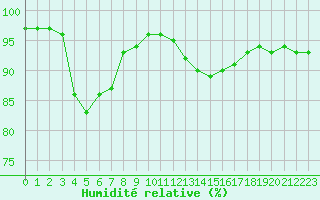 Courbe de l'humidit relative pour Biscarrosse (40)