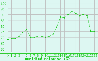 Courbe de l'humidit relative pour Le Talut - Belle-Ile (56)