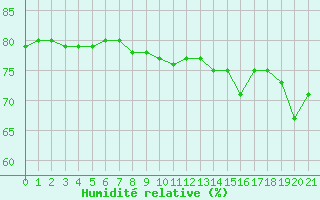 Courbe de l'humidit relative pour Boulaide (Lux)