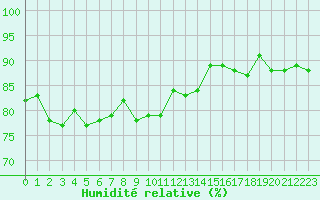 Courbe de l'humidit relative pour Mont-Saint-Vincent (71)