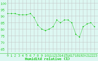 Courbe de l'humidit relative pour Gruissan (11)