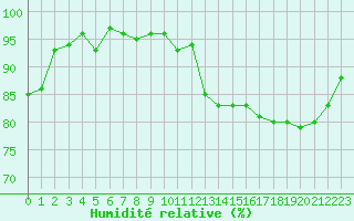 Courbe de l'humidit relative pour Le Mesnil-Esnard (76)
