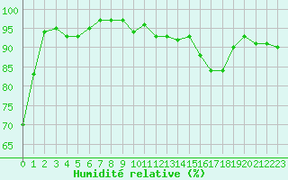 Courbe de l'humidit relative pour Seichamps (54)