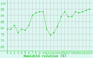 Courbe de l'humidit relative pour Carcassonne (11)