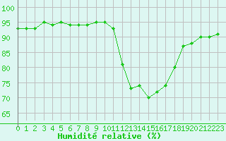 Courbe de l'humidit relative pour Saint-Martial-de-Vitaterne (17)