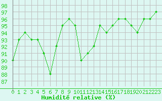 Courbe de l'humidit relative pour Brest (29)