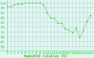 Courbe de l'humidit relative pour Limoges (87)