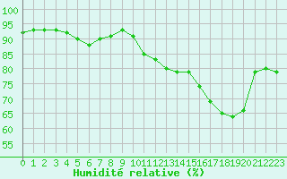 Courbe de l'humidit relative pour Leucate (11)