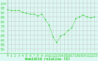 Courbe de l'humidit relative pour Saint-Andre-de-la-Roche (06)