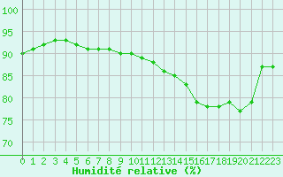 Courbe de l'humidit relative pour Cap de la Hague (50)