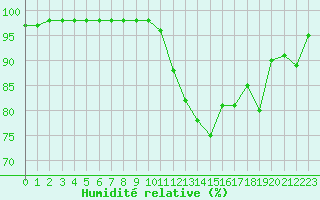 Courbe de l'humidit relative pour Bergerac (24)