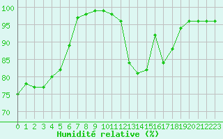 Courbe de l'humidit relative pour Deauville (14)