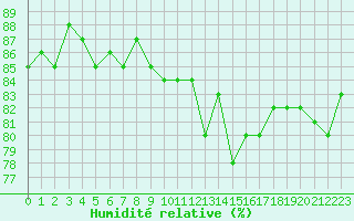 Courbe de l'humidit relative pour Mouilleron-le-Captif (85)