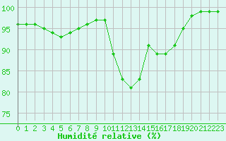 Courbe de l'humidit relative pour Brive-Souillac (19)