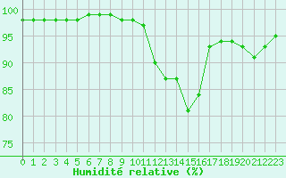 Courbe de l'humidit relative pour Lannion (22)