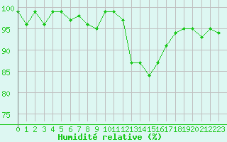 Courbe de l'humidit relative pour Combs-la-Ville (77)