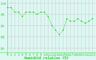 Courbe de l'humidit relative pour Angers-Beaucouz (49)