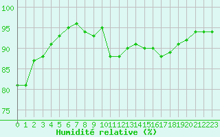 Courbe de l'humidit relative pour Clermont de l'Oise (60)