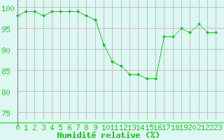 Courbe de l'humidit relative pour Orly (91)