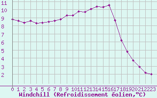 Courbe du refroidissement olien pour Donnemarie-Dontilly (77)