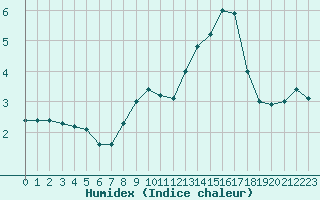 Courbe de l'humidex pour Beauvais (60)