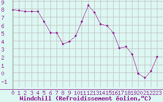 Courbe du refroidissement olien pour Montroy (17)