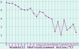 Courbe du refroidissement olien pour Beaucroissant (38)