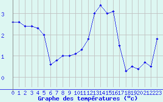 Courbe de tempratures pour Vichy (03)