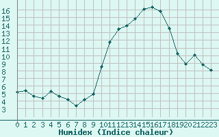 Courbe de l'humidex pour Saint-Georges-d'Oleron (17)