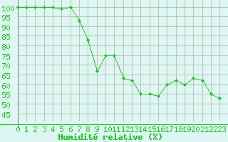 Courbe de l'humidit relative pour Mont-Aigoual (30)