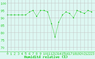 Courbe de l'humidit relative pour Ancey (21)