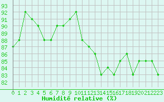 Courbe de l'humidit relative pour Pouzauges (85)