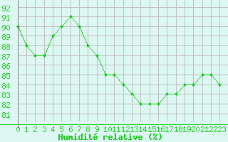 Courbe de l'humidit relative pour Nostang (56)