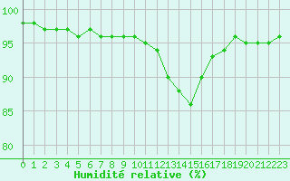 Courbe de l'humidit relative pour Chatelus-Malvaleix (23)