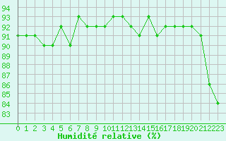 Courbe de l'humidit relative pour Lans-en-Vercors (38)