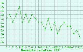 Courbe de l'humidit relative pour Valleroy (54)