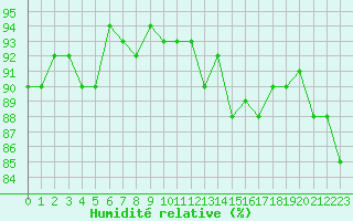 Courbe de l'humidit relative pour Trgueux (22)