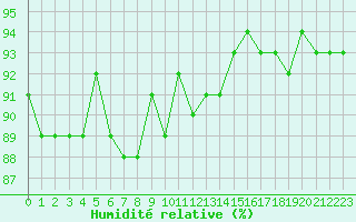 Courbe de l'humidit relative pour Lans-en-Vercors (38)