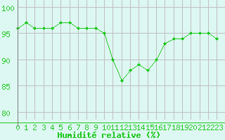 Courbe de l'humidit relative pour Saint-Bonnet-de-Four (03)