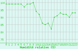 Courbe de l'humidit relative pour Valleroy (54)