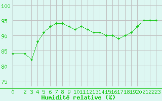 Courbe de l'humidit relative pour Muirancourt (60)