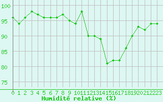 Courbe de l'humidit relative pour Nris-les-Bains (03)