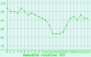 Courbe de l'humidit relative pour Landser (68)