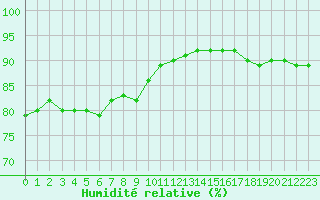 Courbe de l'humidit relative pour Montret (71)
