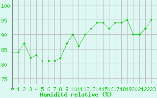 Courbe de l'humidit relative pour Aouste sur Sye (26)