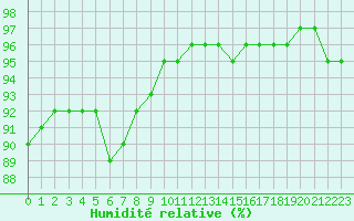 Courbe de l'humidit relative pour Abbeville (80)