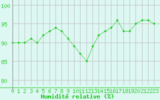 Courbe de l'humidit relative pour Croisette (62)