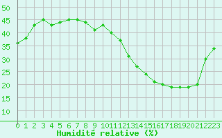 Courbe de l'humidit relative pour Jan (Esp)