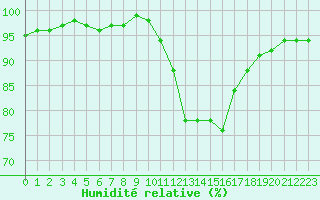 Courbe de l'humidit relative pour Carpentras (84)