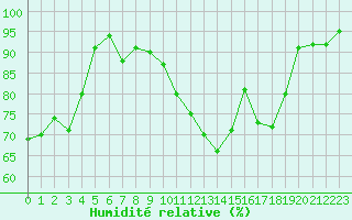 Courbe de l'humidit relative pour Christnach (Lu)